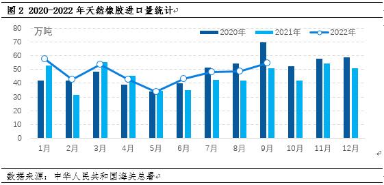 2022年中国天然橡胶市场供需特点及预测