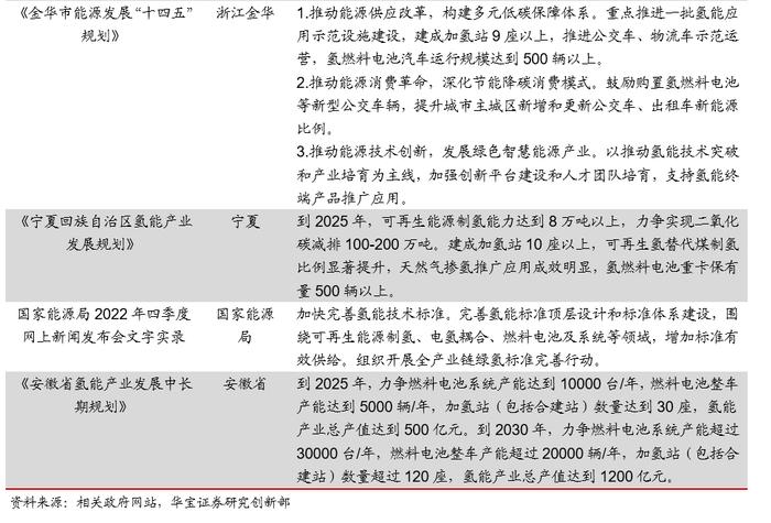 各省市补贴政策密集出台加速氢能产业布局——氢能产业研究半月报