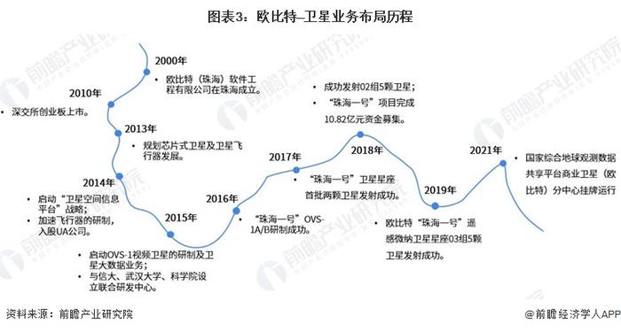 干货！2023年中国卫星互联网行业龙头企业分析——欧比特：三大业务布局卫星产业链