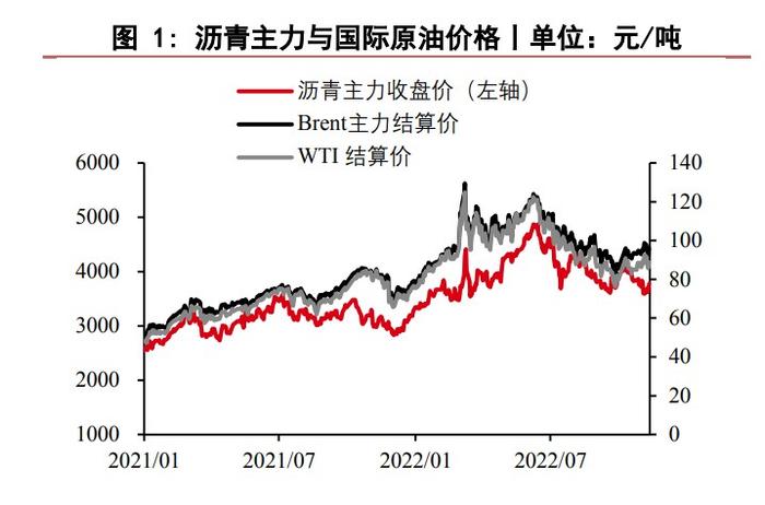 供应端弹性不足 沥青现货端仍有下行空间