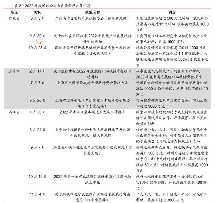 各省市补贴政策密集出台加速氢能产业布局——氢能产业研究半月报