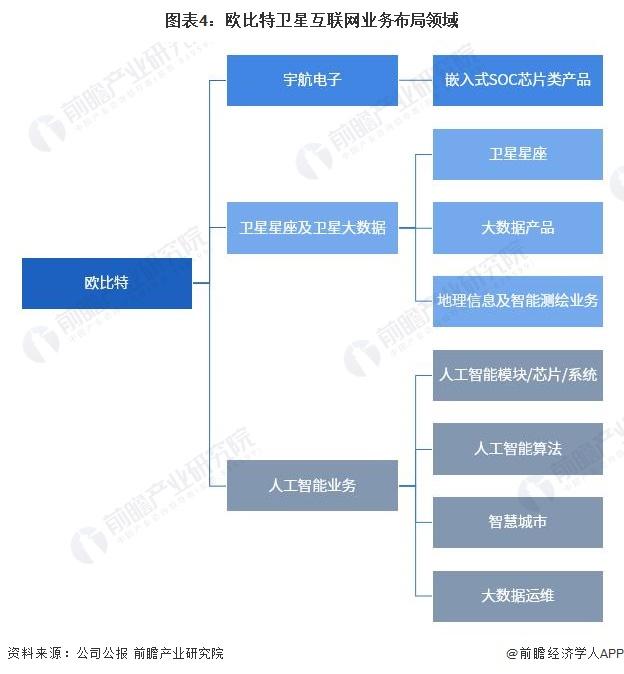 干货！2023年中国卫星互联网行业龙头企业分析——欧比特：三大业务布局卫星产业链