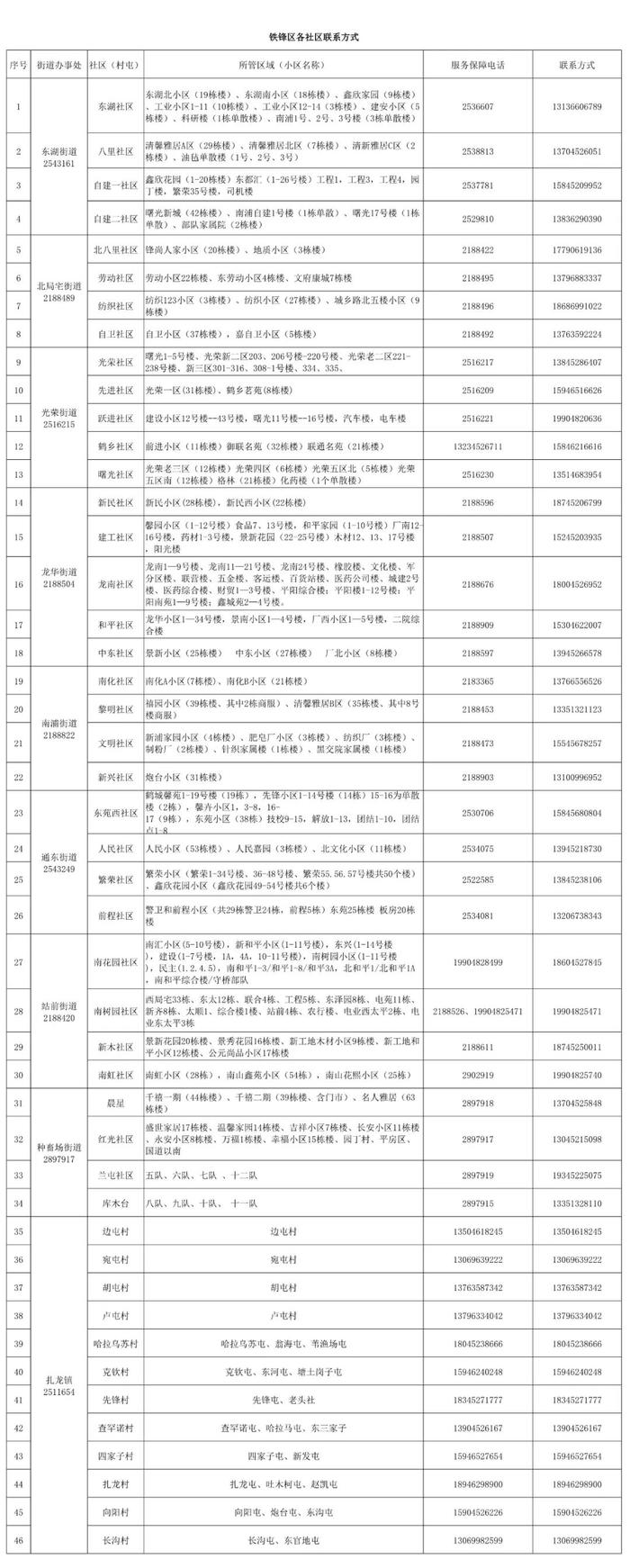 速看！齐齐哈尔市北三区疫情报备电话公布