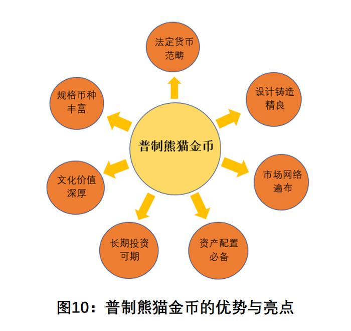 收藏投资“普制熊猫金币”的优势及亮点