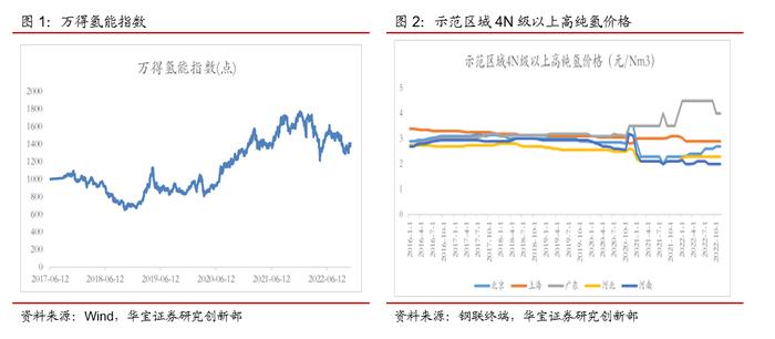 各省市补贴政策密集出台加速氢能产业布局——氢能产业研究半月报