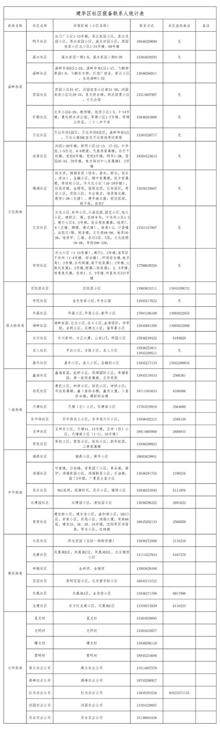 速看！齐齐哈尔市北三区疫情报备电话公布