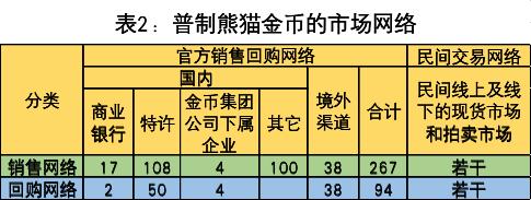 收藏投资“普制熊猫金币”的优势及亮点