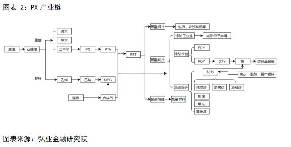 【干货】PX基本介绍及生产工艺