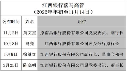 一年内连续4位高管落马，江西银行发生了什么？