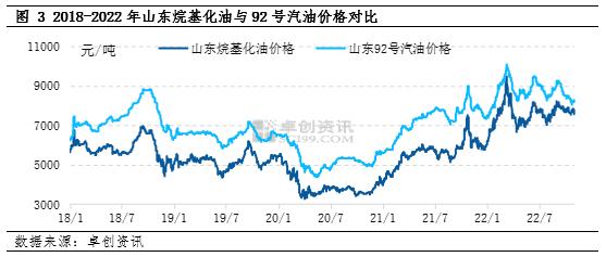 烷基化油相关产品联动性分析