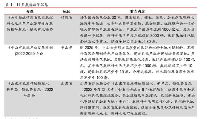 各省市补贴政策密集出台加速氢能产业布局——氢能产业研究半月报