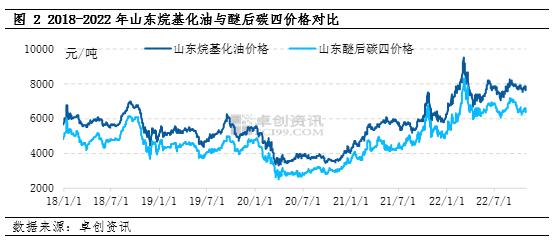 烷基化油相关产品联动性分析