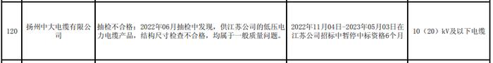 产品抽检不合格，扬州中大电缆公司被国网江苏暂停中标资格6个月