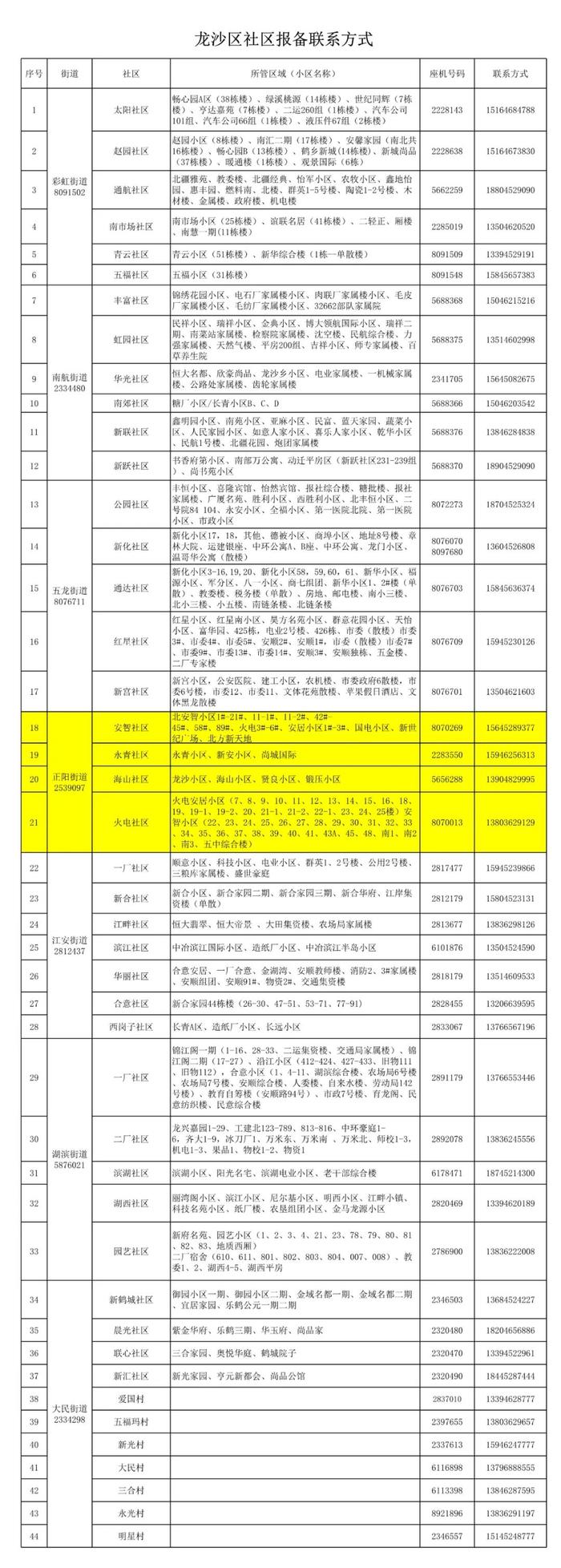 速看！齐齐哈尔市北三区疫情报备电话公布