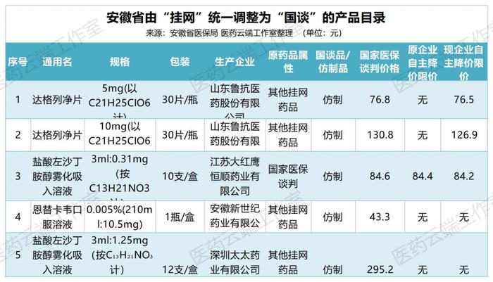 这4个厂家，3个国谈仿制药确定集采限价：达格列净片、左沙丁胺醇雾化吸入溶液、恩替卡韦口服溶液