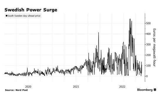 电供暖吓跑买家 高昂电力成本加剧瑞典房价暴跌