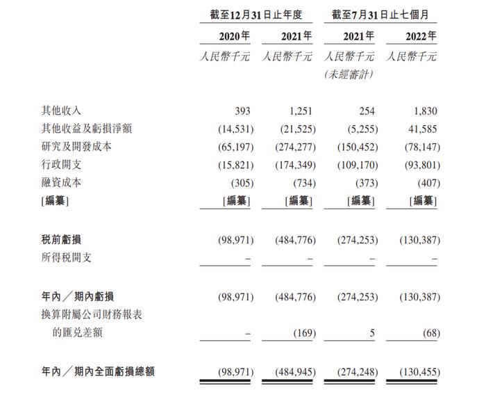 生物医药公司维昇药业递表 上半年营收近乎为零亏损过亿