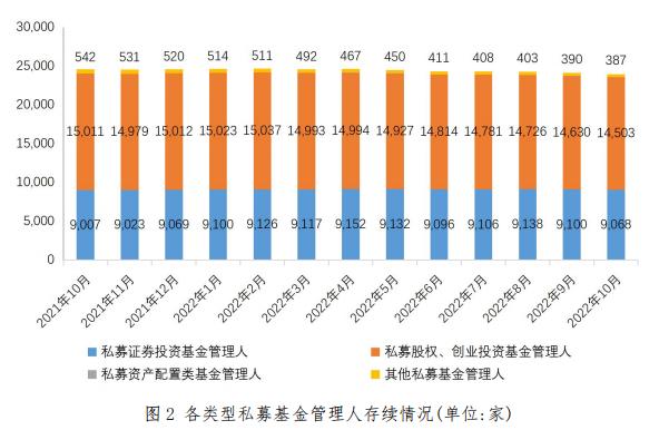 【协会数据】私募基金管理人登记及产品备案月报（2022年10月）