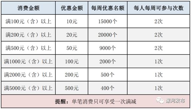 漯河政府消费券来喽！消费有满减！咋领券，咋使用，看攻略→