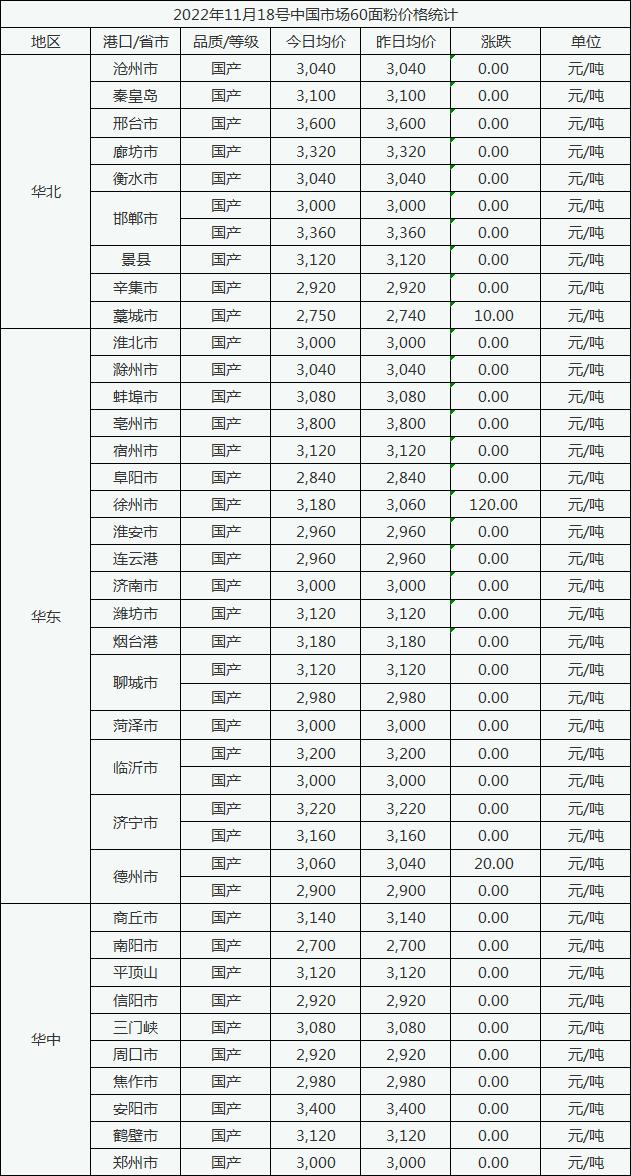 11月18号中国市场60面粉价格稳中小涨