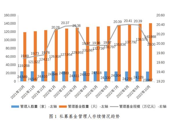 【协会数据】私募基金管理人登记及产品备案月报（2022年10月）