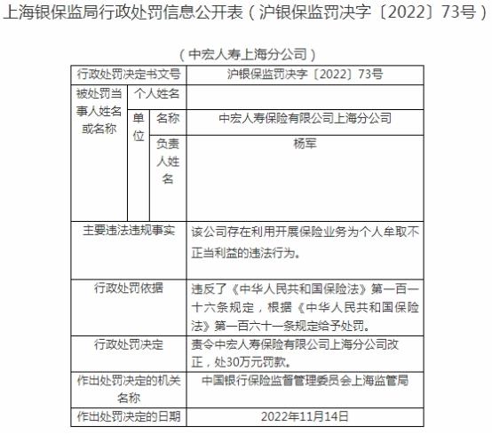 中宏保险上海分公司违法被罚 为个人牟取不正当利益