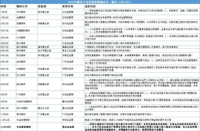 中信建投期货遭责令整改！未事先取得投资者同意，资管计划投资托管人的关联方债券