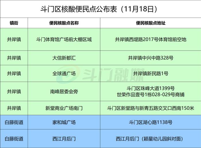 金湾区、斗门区对重点区域开展核酸检测（附11月18日珠海便民核酸采样点信息汇总）