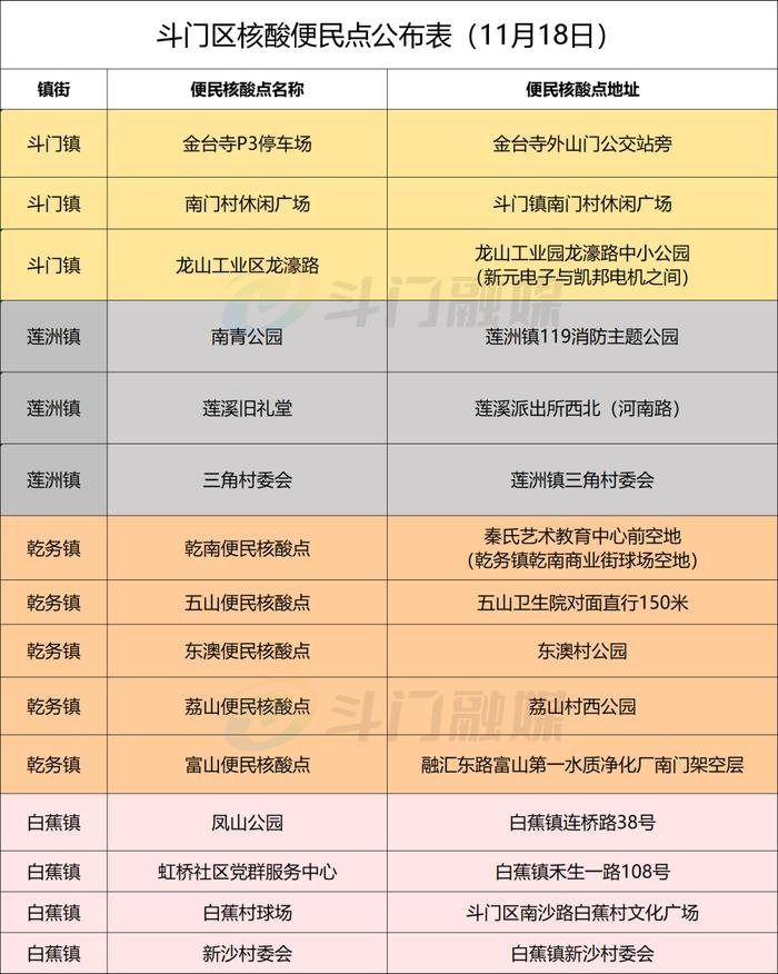 金湾区、斗门区对重点区域开展核酸检测（附11月18日珠海便民核酸采样点信息汇总）