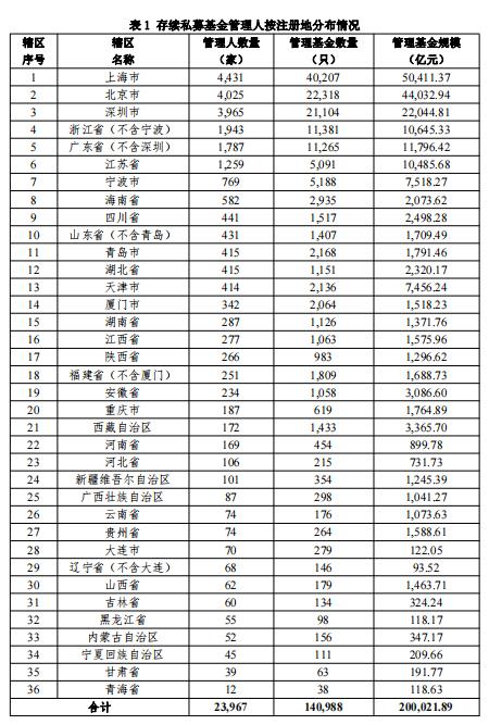 【协会数据】私募基金管理人登记及产品备案月报（2022年10月）