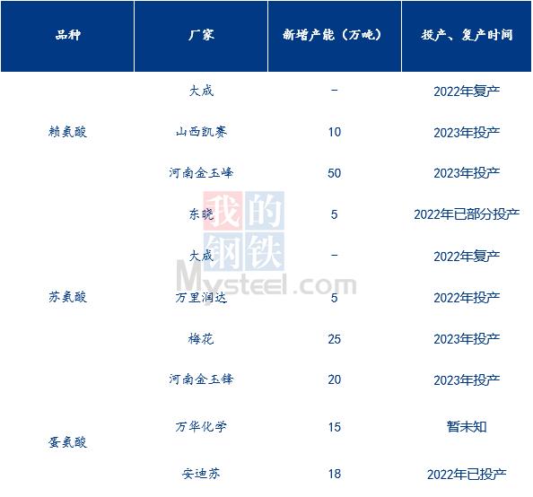 Mysteel解读：一地新霜下 氨基酸是“上妆”还是“卸妆”