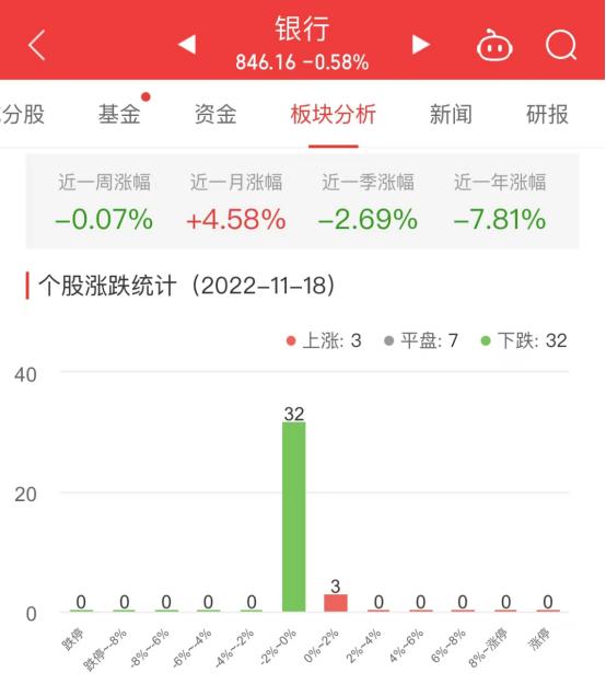 银行板块跌0.58% 常熟银行涨1.4%居首