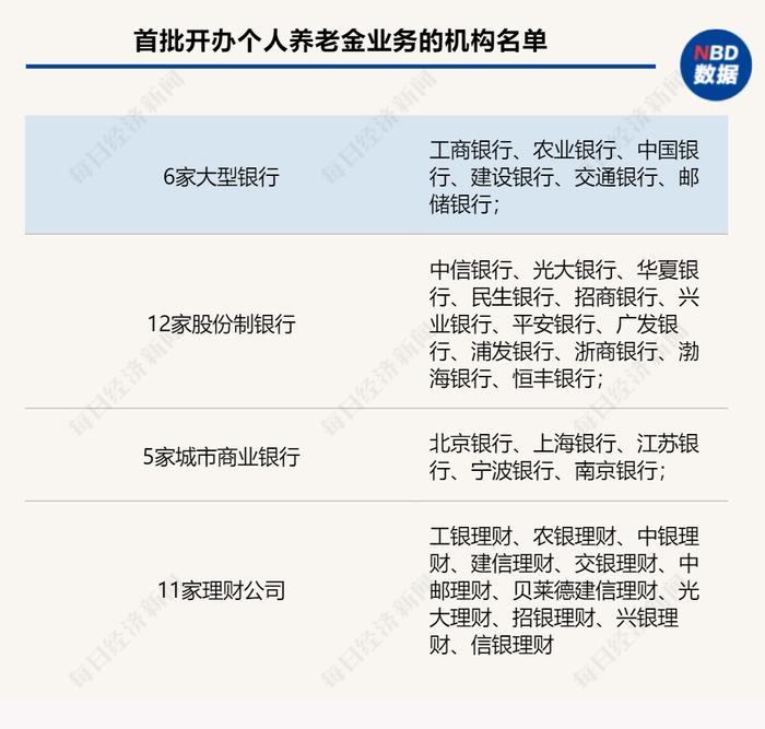 银保监会公布首批养老金开办机构名单！每经记者实地探访：多家机构已能预约开户，产品上线仍需时日