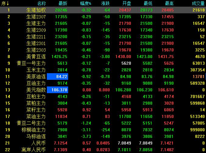 2022年11月17日生猪期货收盘最新动态