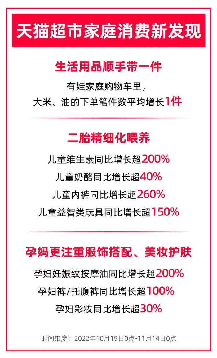 二胎精细化喂养、孕妈爱美妆护肤……天猫超市家庭消费新发现