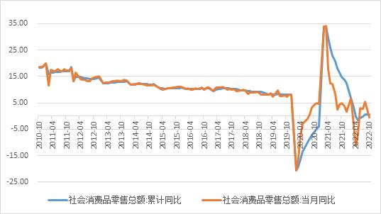 【分析文章】10月经济数据解读：消费复苏节奏缓慢，外需不足影响供需