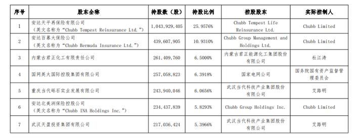 华泰保险股东变更获银保监会批准 “安达系”持股比例将超过80%