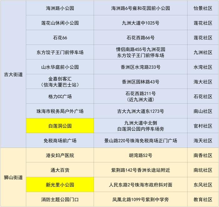 金湾区、斗门区对重点区域开展核酸检测（附11月18日珠海便民核酸采样点信息汇总）