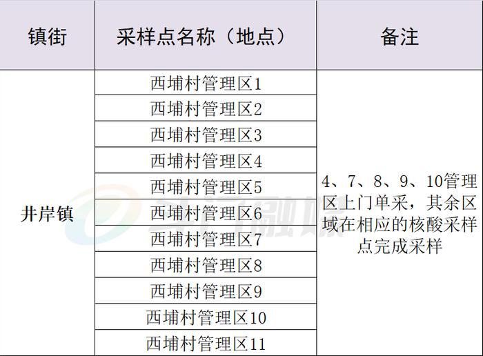 金湾区、斗门区对重点区域开展核酸检测（附11月18日珠海便民核酸采样点信息汇总）