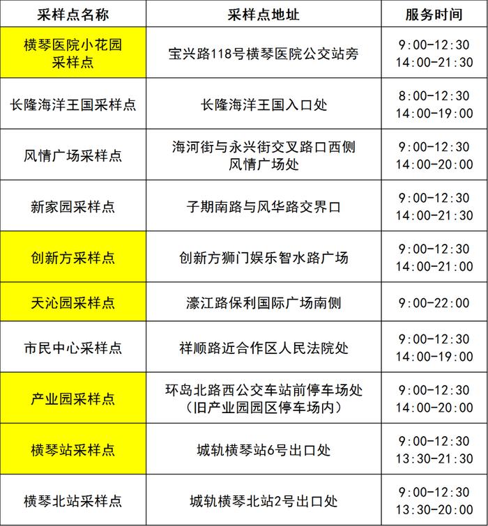 金湾区、斗门区对重点区域开展核酸检测（附11月18日珠海便民核酸采样点信息汇总）