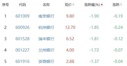 银行板块跌0.58% 常熟银行涨1.4%居首