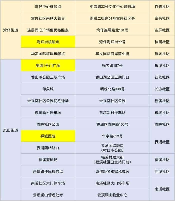 金湾区、斗门区对重点区域开展核酸检测（附11月18日珠海便民核酸采样点信息汇总）