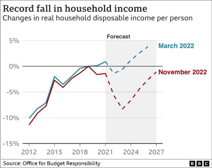 英国10月通胀飙升至11.1%，家庭收入将下降7%，创有记录以来最大降幅