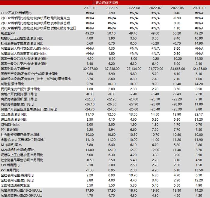 【分析文章】10月经济数据解读：消费复苏节奏缓慢，外需不足影响供需