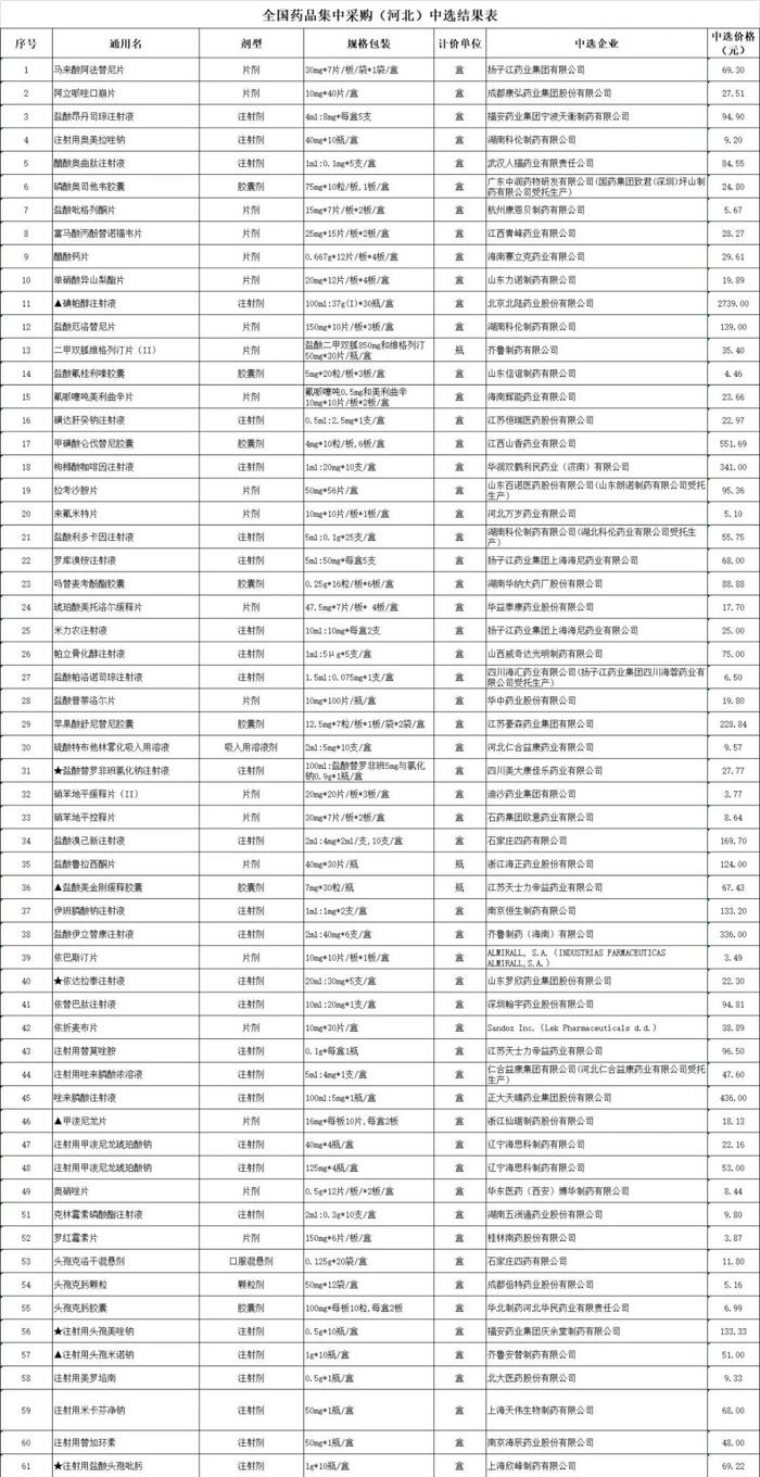 全面执行！邢台61种集采药品降价