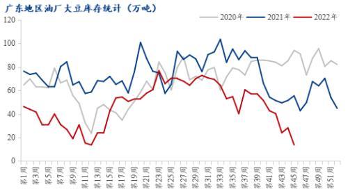 大豆到港悬而未决，广东豆粕价格何时跌？