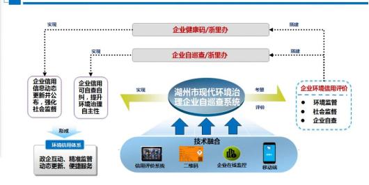 排污许可改革试点经验⑬ | 浙江省湖州市：构建固定污染源“六位一体”全过程管理体系