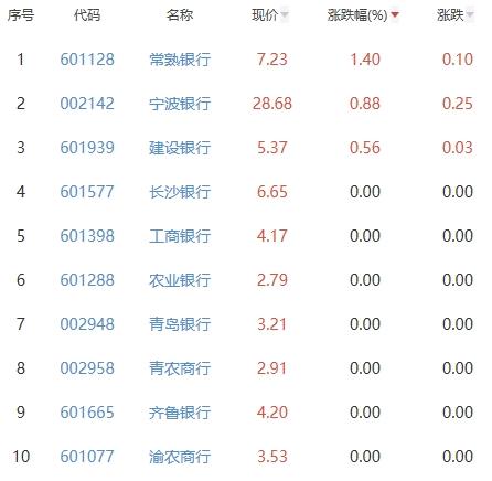 银行板块跌0.58% 常熟银行涨1.4%居首