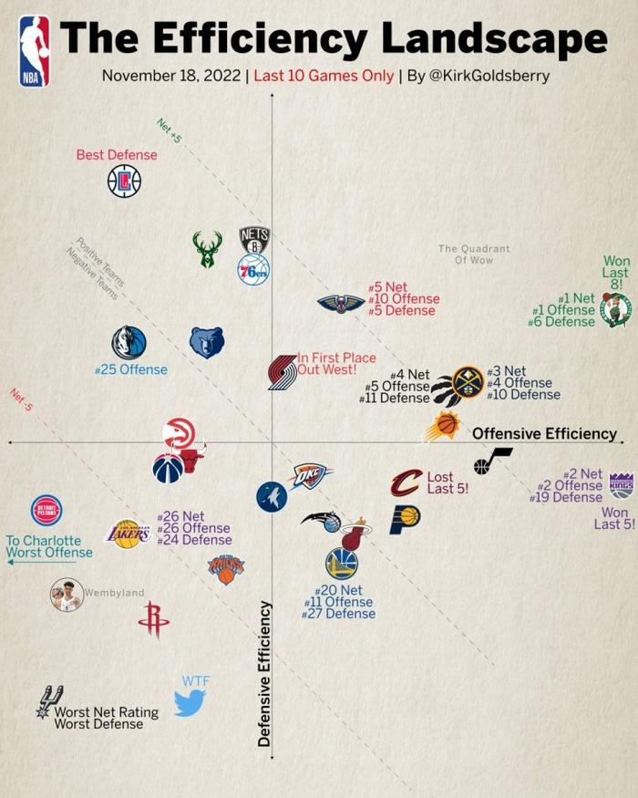 近10战效率值图表：绿军净效率第1 勇士第20&湖人第26 马刺垫底