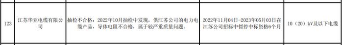 电力电缆产品抽检不合格，江苏华亚电缆被国网江苏暂停中标资格6个月
